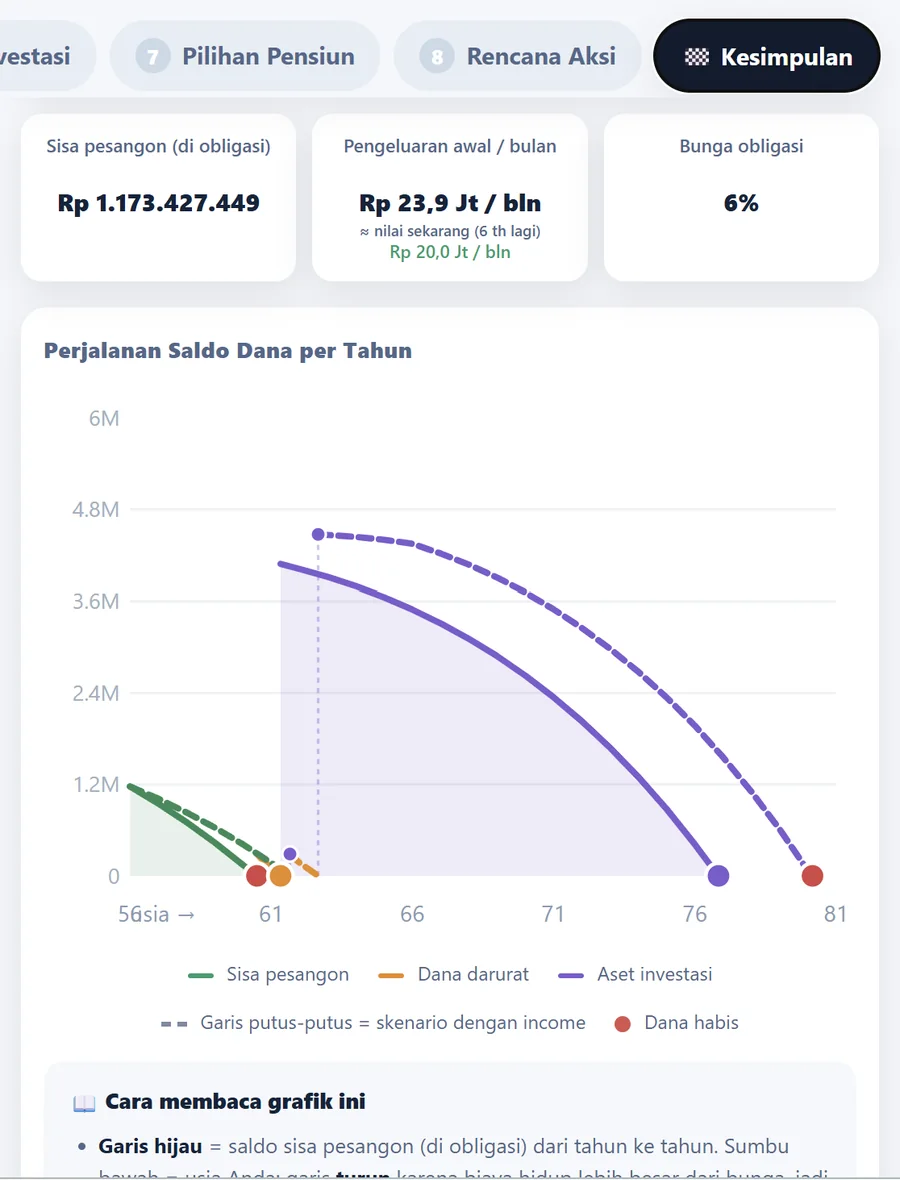 Tangkapan layar kalkulator persiapan pensiun &mdash; Perjalanan saldo dana