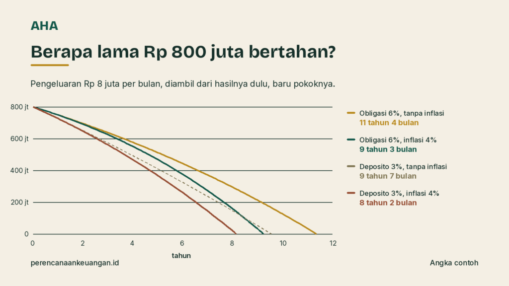 Grafik daya tahan dana Rp 800 juta dengan pengeluaran Rp 8 juta per bulan, dari 8 tahun 2 bulan di deposito berinflasi sampai 11 tahun 4 bulan di obligasi tanpa inflasi