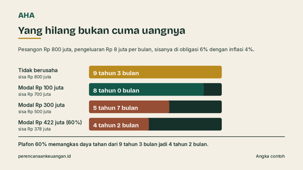 Grafik masa bertahan hidup: tanpa berusaha 9 tahun 3 bulan, modal Rp 100 juta 8 tahun, modal Rp 300 juta 5 tahun 7 bulan