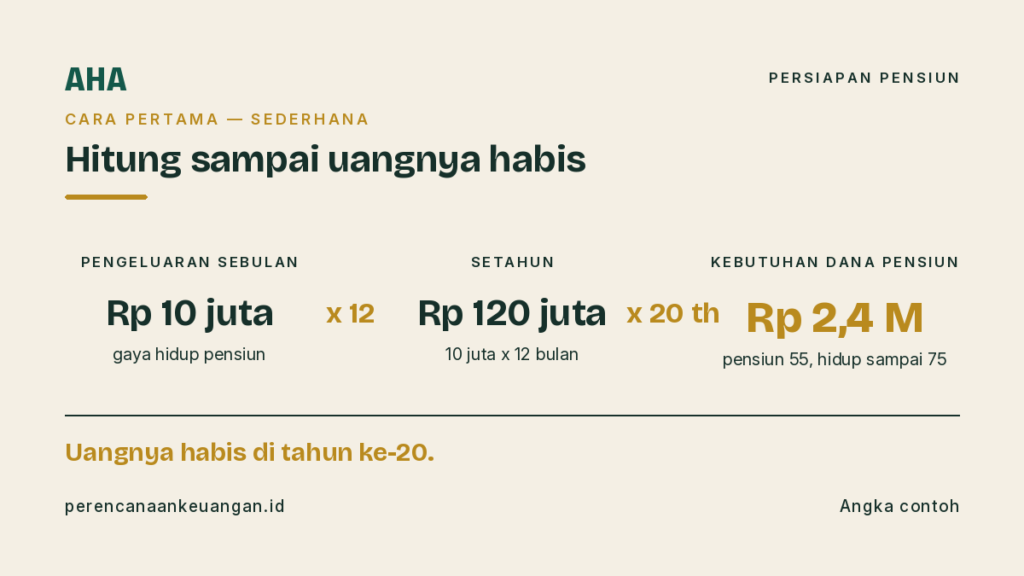 Hitungan cara sederhana: pengeluaran Rp 10 juta sebulan dikali 12 dikali 20 tahun sama dengan Rp 2,4 miliar