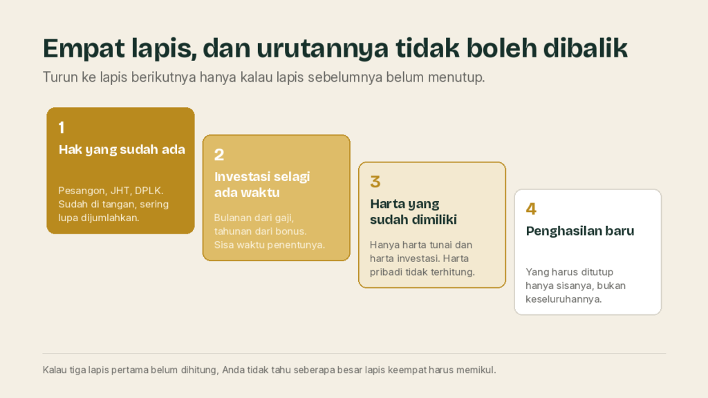 inline-1-empat-lapis-sumber-dana-pensiun