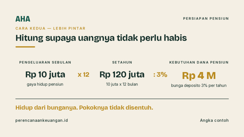 Hitungan cara pintar: Rp 10 juta dikali 12 dibagi bunga deposito 3 persen sama dengan Rp 4 miliar